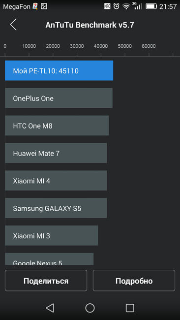 AnTuTu и Huawei Honor 6 Plus