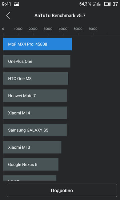 AnTuTu (рейтинг) Meizu MX4 Pro