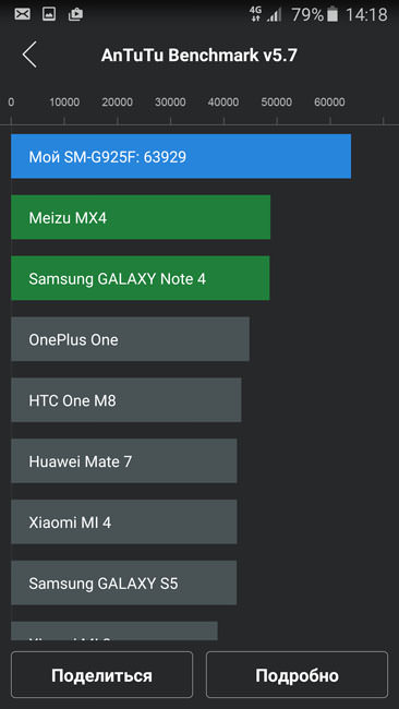 AnTuTu и Samsung Galaxy S6 Edge