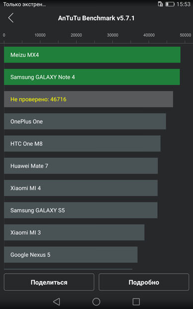 Рейтинг Huawei MediaPad X2 в тесте AnTuTu