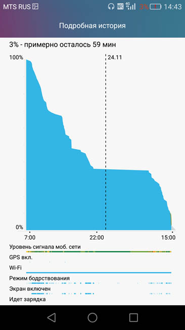 График потребления энергии железом Huawei G8