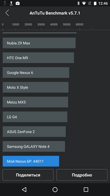 Результаты AnTuTu теста Huawei Nexus 6P