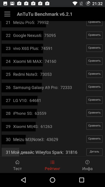 Рейтинг производительности Wileyfox Spark в AnTuTu
