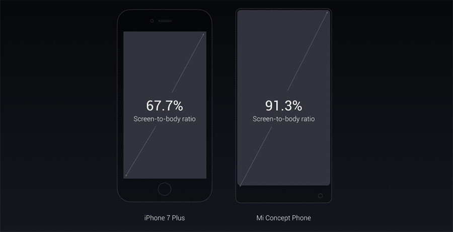 Соотношение площади экрана к фронтальной панели смартфона Xiaomi MIX