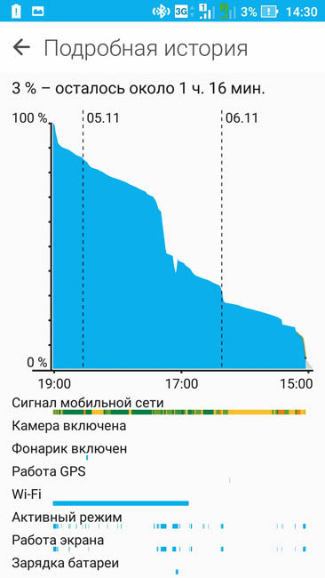 График расхода энергии аккумулятора Asus Zenfone 3