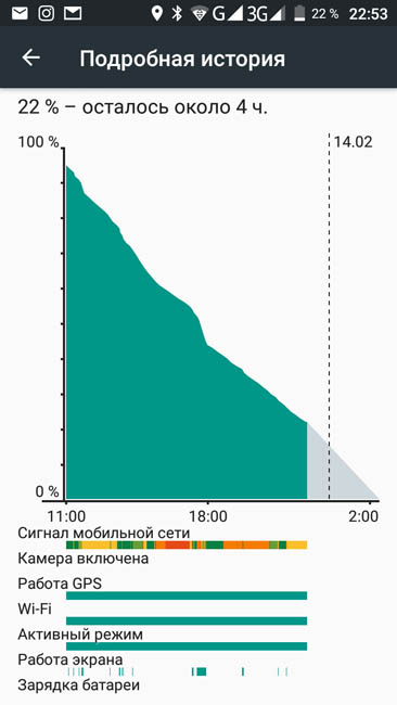 График расхода энергии аккумулятором UMi Diamond