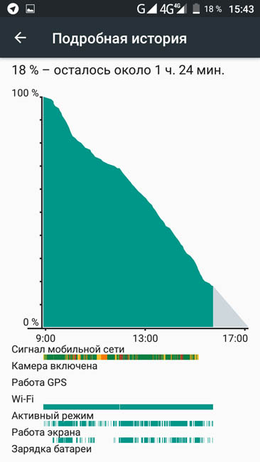 График расходования энергии смартфоном UMi Diamond