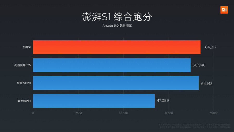 Xiaomi Surge S1 Antutu