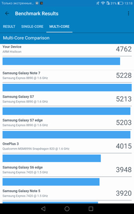 Результаты одноядерного теста Huawei MediaPad M3