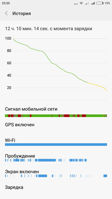 График расхода заряда батареи Xiaomi Mi 5C