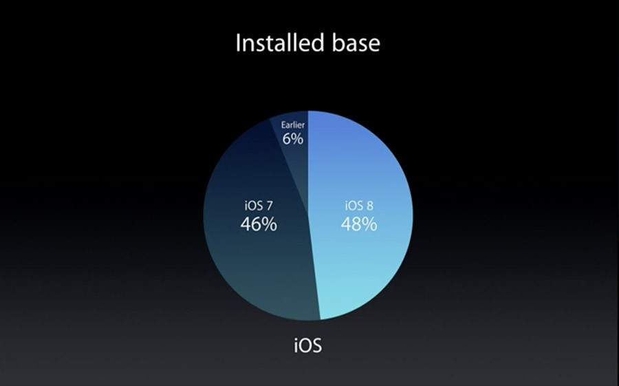 График установки iOS 8