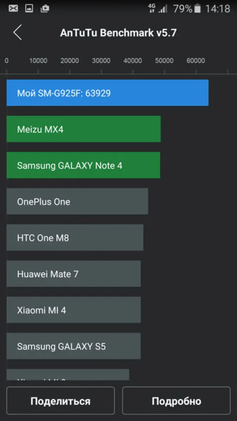 AnTuTu и Samsung Galaxy S6 Edge