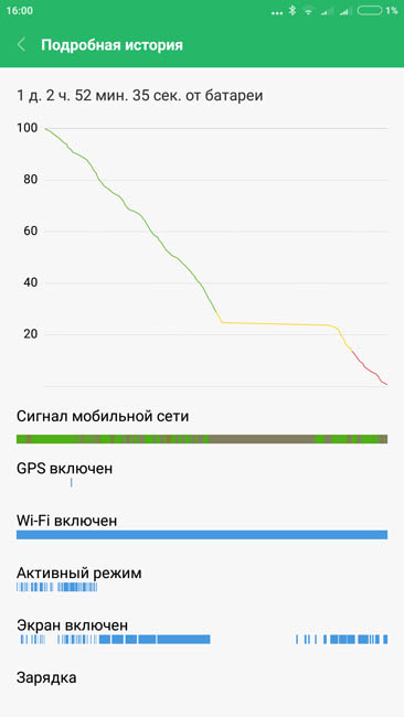 График разряда аккумулятора Xiaomi Mi Max 2