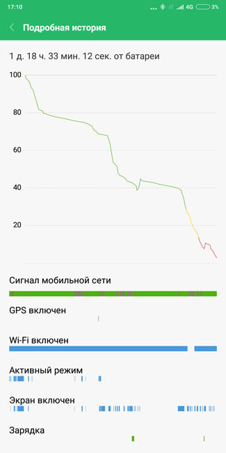 График расхода энергии аккумулятора Xiaomi Mi MIX 2