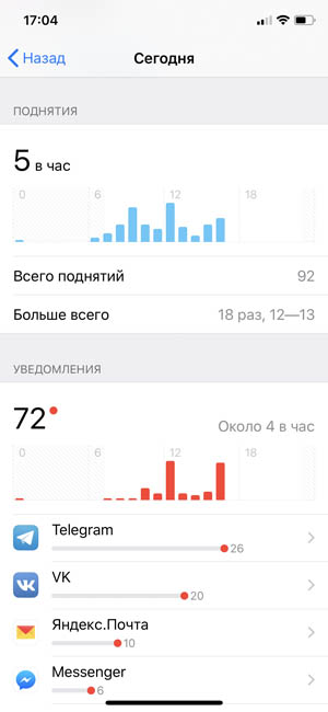 Количество поднятий от приложений теперь отслеживается в iOS 12 при помощи утилиты Экранное время