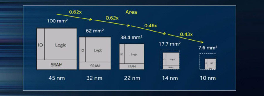 Размеры Intel Ice Lake